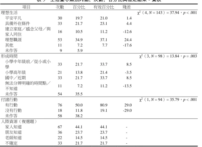 表 3  生活重心類別內涵、次數、百分比與檢定結果－覽表  項目  次數  百分比  有效百分比  殘差  理想生活    χ 2 （4, N = 143）= 37.94，p < .001    平安平凡  30  19.7  21.0  1.4      具備外在條件  33  21.7  23.1  4.4      建立家庭／感念父母／與    家人同住  16  10.5  11.2  -12.6      理想職涯  53  34.9  37.1  24.4      其他  11  0 7