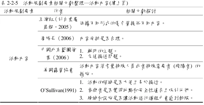 表 2-2-5  活動規劃要素相關文獻整理─活動內容(續上頁)  活動規劃要素  作者  相關文獻探討  王緯虹（引自重慶 晨報，2005）  依據不同形式的夏令營提供不同內容。  高勝長（2006）  內容安排是否合理。  中國北京藍圖偉 業（2006）  1
