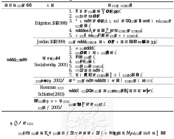 表 2-2-6 活動規劃要素相關文獻整理─設備與設施  活動規劃要素  作者  相關文獻探討  Edginton 等(1998)  1.  包括建築物和土地範圍。 2.  適當的場地。  3