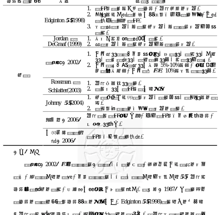 表 2-2-8 活動規劃要素相關文獻整理─定價  活動規劃要素  作者  相關文獻探討  Edginton 等(1998)  1.  價格是顧客為了參與活動，必須承受的成本。  2