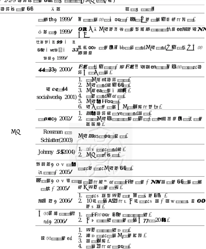 表 2-2-9  活動規劃要素相關文獻整理─人力(續上頁)  活動規劃要素  作者  相關文獻探討  教育部（1999）  加強教師培養、訓練，且專才的認知及界定須明確。  呂金營（1999）  好的工作人員的服務態度是使育樂營滿意度最高的原因 之ㄧ  黃金柱、林志成、    林 素卿、陳春蓮、    程 春美（1999）  政府單位應建立休閒運動專業人員專業化及證照化之培育制度  巫慧萍（2000）  提供證照及獎勵，並提供進修研習管道加以培養營隊活 動之種子教師。  香港網站 socialwork（20