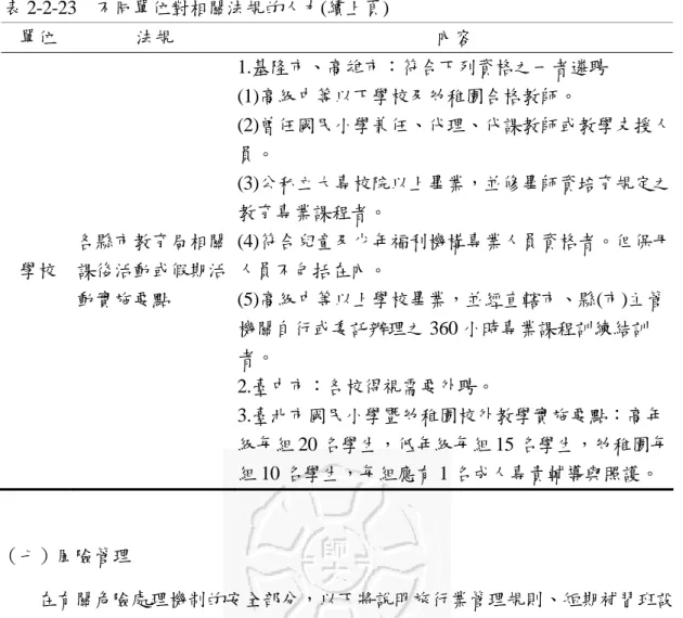 表 2-2-23  不同單位對相關法規的人力(續上頁)  單位 法規  內容  學校  各縣市教育局相關課後活動或假期活 動實施要點  1.基隆市、高雄市：符合下列資格之一者遴聘   (1)高級中等以下學校及幼稚園合格教師。  (2)曾任國民小學兼任、代理、代課教師或教學支援人員。 (3)公私立大專校院以上畢業，並修畢師資培育規定之教育專業課程者。 (4)符合兒童及少年福利機構專業人員資格者。但保母人員不包括在內。 (5)高級中等以上學校畢業，並經直轄市、縣(市)主管 機關自行或委託辦理之 360 小時專業