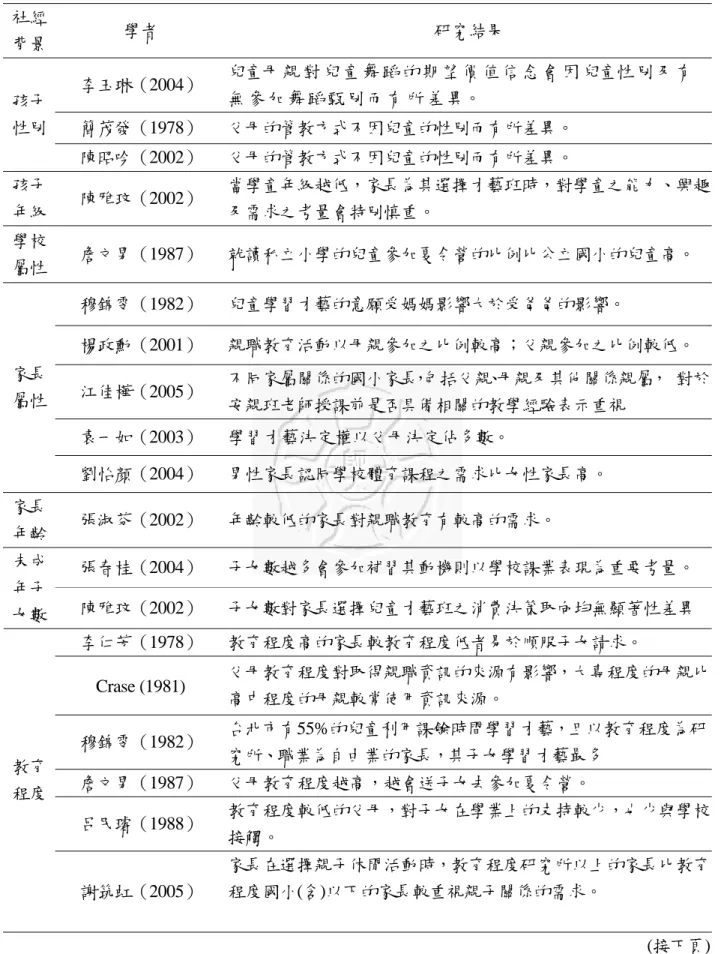 表 2-3-1 不同社經背景的家長之親子關係相關研究整理  社經  背景  學者  研究結果  李玉琳（2004）  兒童母 親 對 兒 童 舞 蹈 的 期 望 價 值 信 念 會 因 兒童性 別 及 有  無 參 加 舞 蹈 甄 別 而 有 所 差 異。  簡茂發（1978）  父母的管教方式不因兒童的性別而有所差異。 孩子性別  陳昭吟（2002）  父母的管教方式不因兒童的性別而有所差異。  孩子 年級  陳雅玟（2002）  當學童年級越低，家長為其選擇才藝班時，對學童之能力、興趣及需求之考量會特別