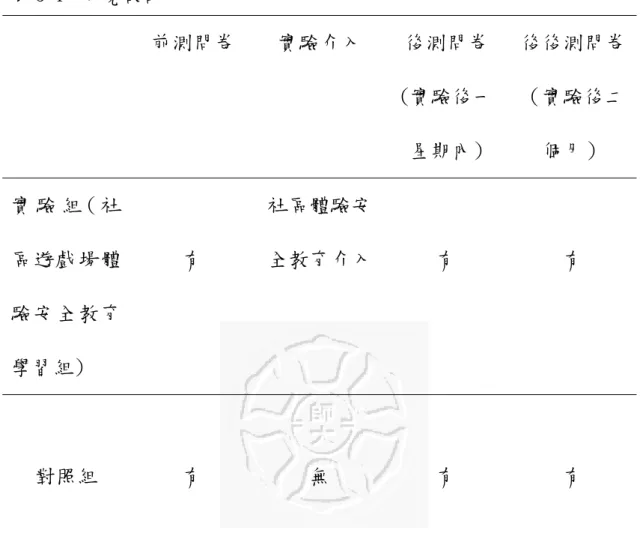 表 3-1  研究設計  前測問卷  實驗介入  後測問卷  (實驗後一 星期內)  後後測問卷（實驗後二個月）  實 驗 組 ( 社 區遊戲場體 驗安全教育 學習組)  有  社區體驗安全教育介入 有  有  對照組  有  無  有  有      本研究架構如圖 3-1 所示，對兒童及家長對遊戲場安全意識、知識、 態度、行為等層面進行教育介入，期待學童能採取正確、積極的遊戲場事 故傷害預防行為與措施。內容包括以兒童體驗課程進行遊戲場安全教育介 入為基礎，利用體驗教學提高事故傷害意識，使兒童對於遊戲場事