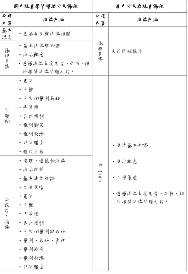 表 4-1-1  法律內涵於國、高中公民「課程綱要」之呈現  國中社會學習領域公民課程國中社會學習領域公民課程國中社會學習領域公民課程 國中社會學習領域公民課程    高中公民與社會課程 高中公民與社會課程 高中公民與社會課程高中公民與社會課程   分項分項分項 分項    內容內容內容 內容    法律內涵 法律內涵 法律內涵法律內涵   分項分項分項 分項   內容內容內容內容    法律內涵 法律內涵 法律內涵法律內涵   基本  理念  ‧生活層面與法律相關  課 程 目 標  未能明確揭示 課程 
