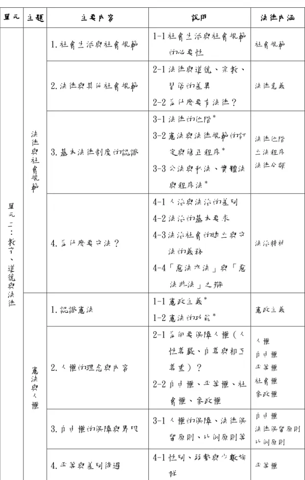 表 2-4-5  高中公民與社會課程教材綱要之法律內涵表（九五暫綱）  單元單元單元 單元      主題主題主題 主題    主要內容主要內容主要內容 主要內容    說明說明說明 說明    法律內涵 法律內涵法律內涵 法律內涵    單 元 二 ： 教 育 、 道 德 與 法 律  法律與社會規範  1.社會生活與社會規範  1-1 社會生活與社會規範的必要性  社會規範 2.法律與其他社會規範 2-1 法律與道德、宗教、習俗的差異 2-2 為什麼要有法律？ 法律意義 3.基本法律制度的認識3-1 法