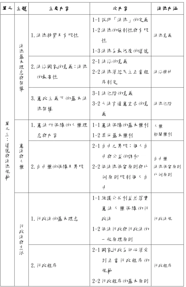 表 2-4-6  高中公民與社會課程教材綱要之法律內涵表（九八課綱）  單元單元單元 單元      主題主題主題 主題    主要內容主要內容主要內容 主要內容    次內容次內容次內容 次內容    法律內涵法律內涵法律內涵 法律內涵    單 元 三 ： 道 德 與 法 律 規 範  法律基本理念與架構  1.法律特質及有限性  1-1 說明「法律」的定義 1-2 法律的強制性與有限性 1-3 法律為最低度的道德  法律意義 2.法治國家的意義：法律的最高性 2-1 法治的意義 2-2 法律須經民主正