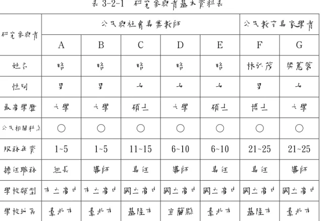 表 3-2-1  研究參與者基本資料表  研究參與者  公民與社會專業教師  公民教育專家學者  Ａ  Ｂ  Ｃ  Ｄ  Ｅ  Ｆ  Ｇ  姓名 略  略  略  略  略  林弘茂  梁蕙蓉  性別  男  男  女  女  女  男  女  最高學歷  大學  大學  碩士  大學  碩士  博士  大學  公民相關科系 ○  ○  ○  ○  ○  ○  ○  服務年資  1~5  1~5  11~15  6~10  6~10  21~25  21~25  擔任職務  組長  導師  專任  導師  