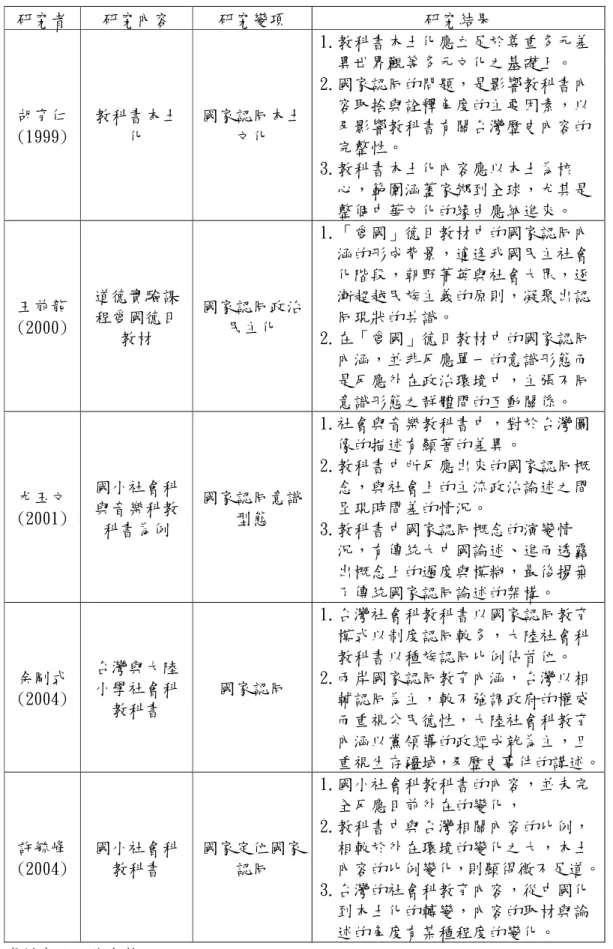 表 2-4-2：教材教化與國家認同之相關研究結果分析表  研究者  研究內容  研究變項  研究結果  胡育仁  (1999)  教科書本土化  國家認同本土文化  1.教科書本土化應立足於尊重多元差異世界觀等多元文化之基礎上。 2.國家認同的問題，是影響教科書內容取捨與詮釋角度的主要因素，以及影響教科書有關台灣歷史內容的 完整性。  3.教科書本土化內容應以本土為核 心，範圍涵蓋家鄉到全球，尤其是 整個中華文化的緣由應納進來。  王前龍  (2000)  道德實驗課程愛國德目 教材  國家認同政治民主化 