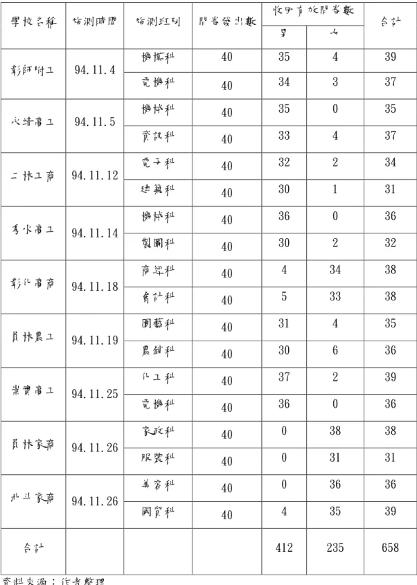 表 3-3-1  施測過程紀錄表  收回有效問卷數  學校名稱  施測時間  施測班別  問卷發出數  男  女  合計  機模科  40  35  4  39  彰師附工  94.11.4  電機科  40  34  3  37  機械科  40  35  0  35  永靖高工  94.11.5  資訊科  40  33  4  37  電子科  40  32  2  34  二林工商  94.11.12  建築科  40  30  1  31  機械科  40  36  0  36  秀水高工  94