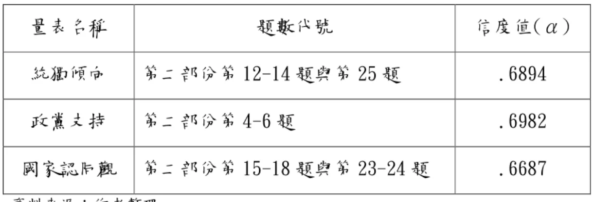表 3-3-3 國家認同與政治社會化之信度分析摘要表  量表名稱  題數代號  信度值(α)  統獨傾向  第二部份第 12-14 題與第 25 題  .6894  政黨支持  第二部份第 4-6 題  .6982  國家認同觀  第二部份第 15-18 題與第 23-24 題  .6687  資料來源：作者整理  信度值的高低沒有一定的標準。一般而言，α值當然愈高愈好。  然而不可否認的，題數的多寡則會影響信度值。在本研究中，量表信  度值均維持在.40 以上，在進行前測之後，修改幅度不大，只是修飾問  