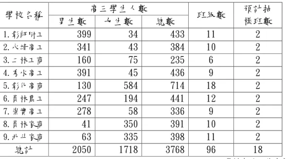 表 3-1-1：本研究的母群體樣本數量分配表  高三學生人數  學校名稱  男生數  女生數  總數  班級數  預計抽 樣班數  1.彰師附工  399  34  433  11  2  2.永靖高工  341  43  384  10  2  3.二林工商  160  75  235  6  2  4.秀水高工  391  45  436  9  2  5.彰化高商  130  584  714  18  2  6.員林農工  247  194  441  12  2  7.崇實高工  278  58 