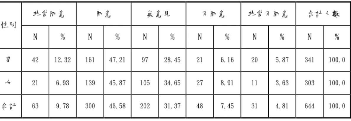 表 4-2-14  我研讀「中國史地(或中國歷史)」科，能讓我瞭解台灣與中國之關係  非常同意  同意  無意見  不同意  非常不同意  合計人數  性別  N  %  N  %  N  %  N  %  N  %  N  %  男  42  12.32   161  47.21   97  28.45   21  6.16   20  5.87   341  100.0  女  21  6.93   139  45.87   105  34.65   27  8.91   11  3.63   303 