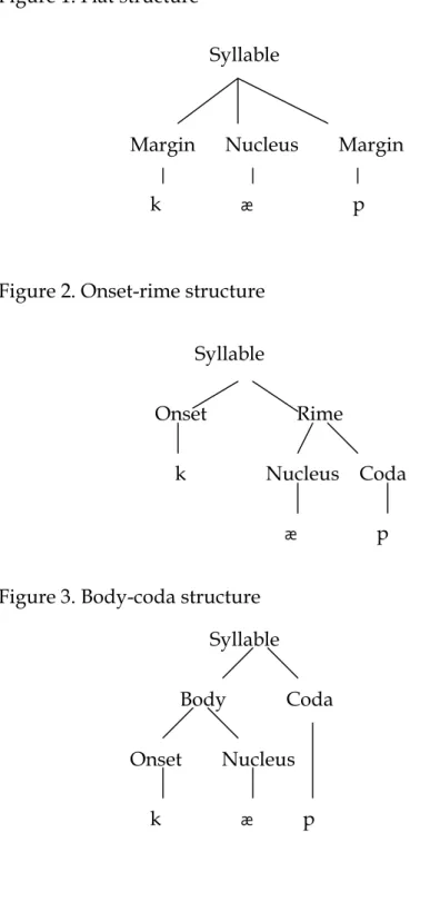 Figure 1. Flat structure   
