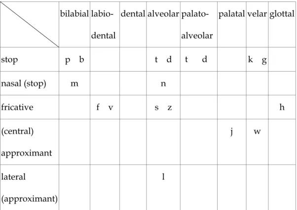 Table 2. A basic inventory of English consonant phonemes 
