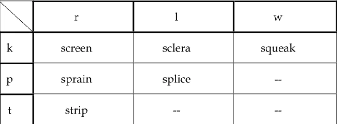 Table 6. Three-consonant onset in English 