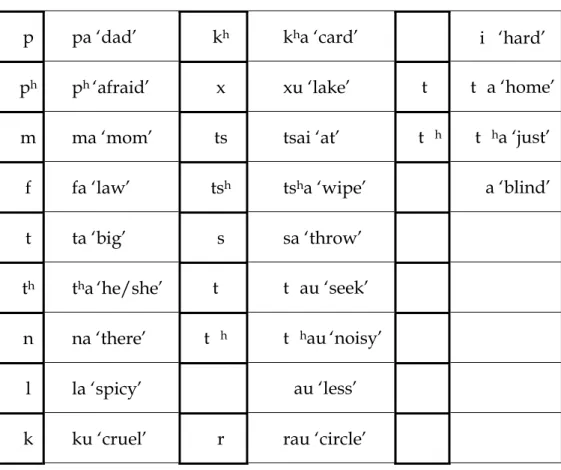 Table 8. Mandarin Chinese consonantal and semivocalic onsets  p pa  ‘dad’  k h k h a ‘card’   i  ‘hard’ 