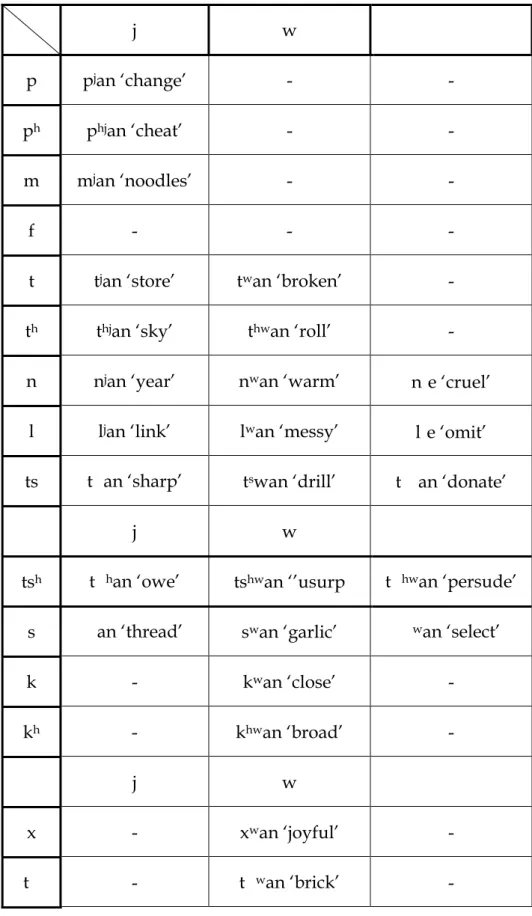 Table 9. CG combinations in Mandarin Chinese 