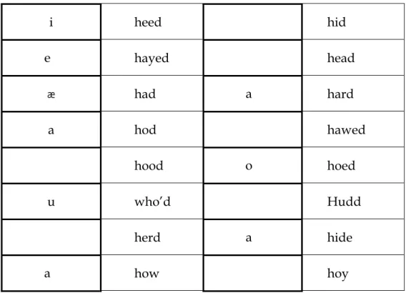 Table 10. A basic inventory of vowels of American English 