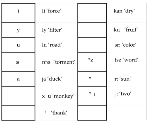 Table 11. Vowels of Standard Chinese 