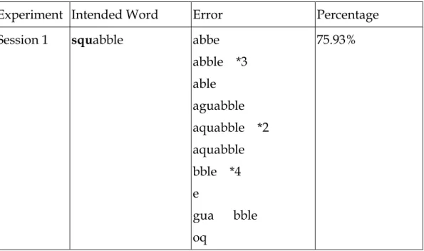Table 49: Difficult consonant clusters and errors on the experiment 