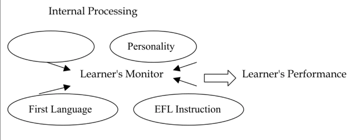 Figure 22. Factors in EFL learner's lexical storage and retrieval 
