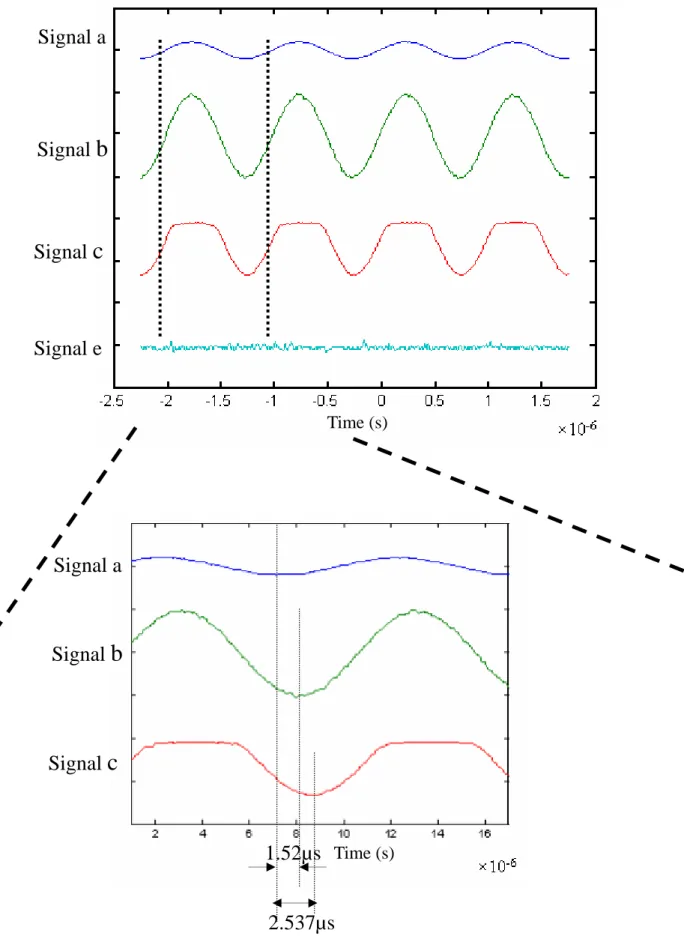 Fig. 3-10 The measured result of the transmission delay    occurred in the feedback circuit 