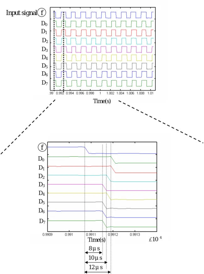 Fig. 3-12 The measured result of the transmission delay occurred in the signal    pass through the A/D converter 