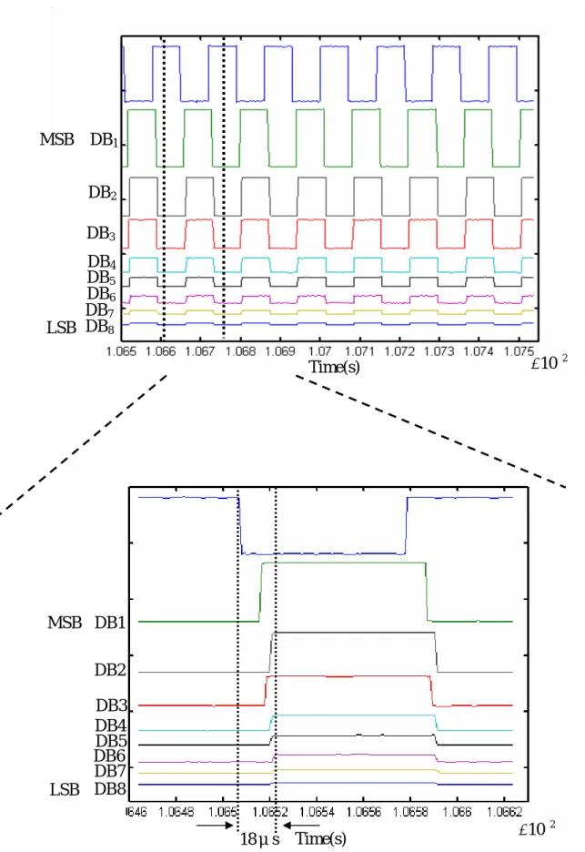 Fig. 3-14 The transmission delay occurred in the signal    pass through the D/A converter 