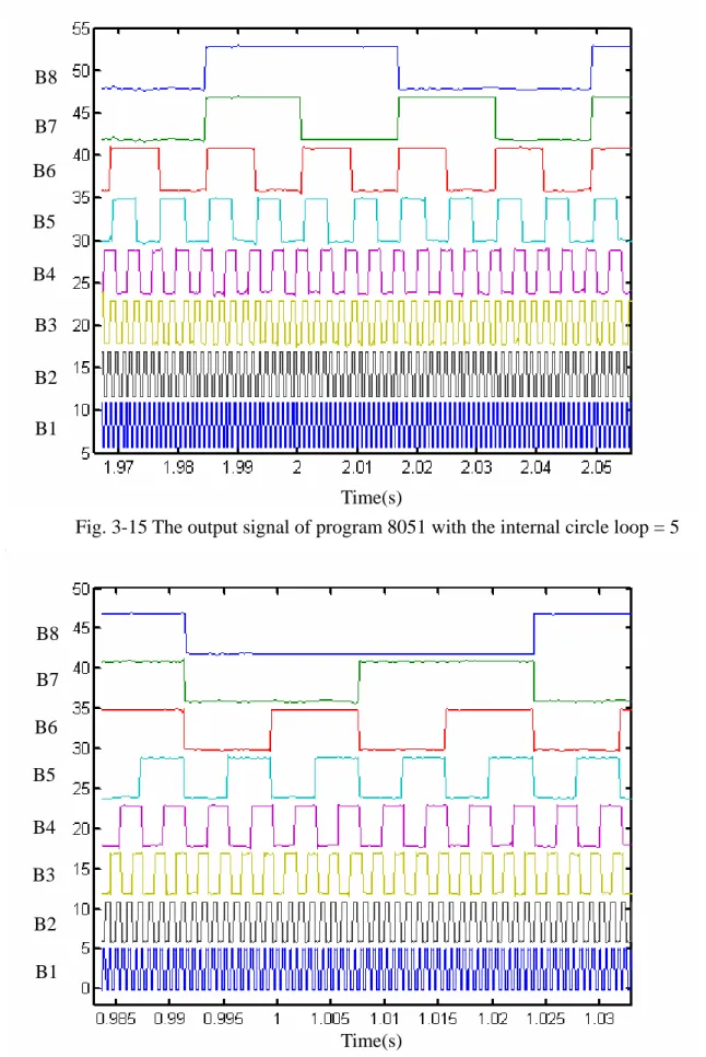 Fig. 3-15 The output signal of program 8051 with the internal circle loop = 5 Time(s) B8 B7 B6 B5 B4 B3 B2 B1 