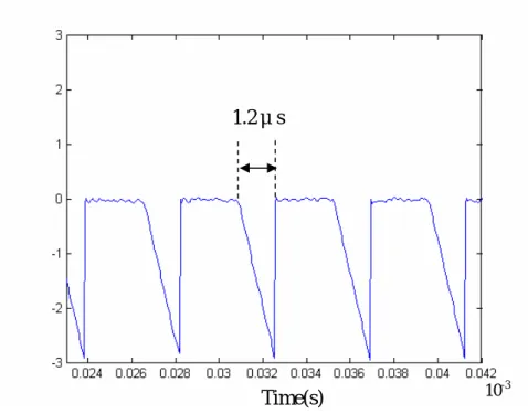 Fig. 3-17 The response time with circle loop =10 of 8051 programs 