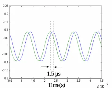 Fig. 3-20 The delay time of capacitance with different capacitance value     (a) The capacitance value is 100μF 