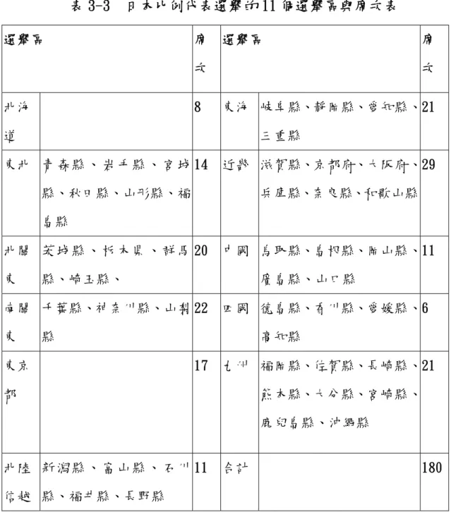 表 3-3  日本比例代表選舉的 11 個選舉區與席次表  選舉區  席 次  選舉區  席 次  北海 道  8  東海 岐阜縣、靜岡縣、愛知縣、三重縣  21  東北  青森縣、岩手縣、宮城 縣、秋田縣、山形縣、福 島縣  14  近畿 滋賀縣、京都府、大阪府、 兵庫縣、奈良縣、和歌山縣  29  北關 東  茨城縣、栃木県、群馬縣、崎玉縣、  20  中國 鳥取縣、島根縣、岡山縣、廣島縣、山口縣  11  南關 東  千葉縣、神奈川縣、山梨縣  22  四國 德島縣、香川縣、愛媛縣、高知縣  6  東