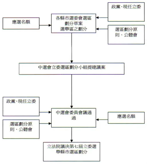 圖 3-1  第七屆立委選舉各縣市選舉區劃分程序圖  資料來源：張世熒＜影響第七屆立法委員選舉台北縣選舉區劃分的因素分析 ＞，頁：5-5。 上述這幾項劃分原則雖仍未臻完善，在操作界定上事實上應更仔 細與明確，不過亦不失為我國選區劃分上大方向上之依循。整體而 言，中央選舉委員會所設計之選區劃分原則，雖授權給地方的選舉委 員會針對地方考量提出建議，以他們對於各地方政治生態與社會結構 之了解，提出劃分建議於中央會。但最後的決定權，仍在中選會，其 所規劃的選區劃分程序主要是由下而上的模式，先由各地的選委會依 據中選