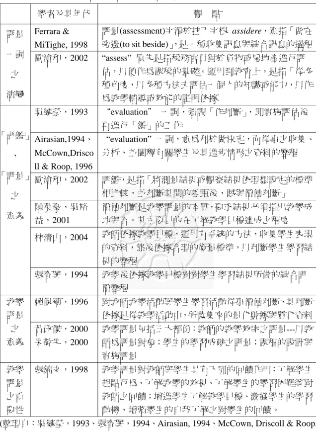 表 2-2：國內外學者對評量、評鑑之觀點對照表  學者及其年代  觀    點  評量 一詞 之  演變  Ferrara &amp;  MiTighe, 1998  評量(assessment)字源於拉丁字根  assidere，意指「做在旁邊(to sit beside)」，是一種收集訊息與綜合訊息的過程歐滄和，2002 “assess” 原先是指稅務官員對於貨物或房地產進行評估，以便作為課稅的基礎。運用到教育上，是指「從多種角度，以多種方法去評估一個人的知識或能力，以作 為教學輔導或效能的証明依據  