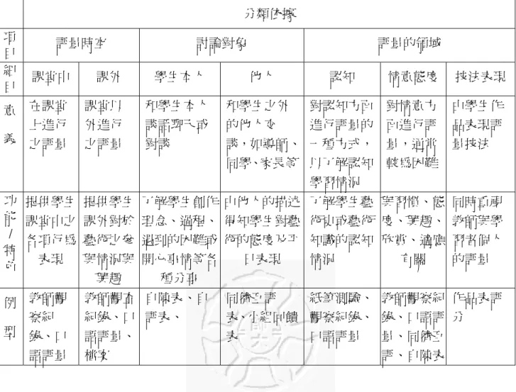 表 2-7：視覺藝術教學評量之分類對照表  分類依據  項 目  評量時空  討論對象  評量的領域  細 目  課堂中  課外  學生本人  他人  認知  情意態度  技法表現 意 義  在課堂上進行 之評量  課堂以外進行 之評量  和學生本人談話聊天或對談  和學生之外的他人交 談，如導師、 同學、家長等 對認知方面進行評量的一種方式，以了解認知 學習情況  對情意方面進行評量，通常 較為困難  由學生作品表現評量技法  功 能  / 特 色  提供學生課堂中之各項行為表現  提供學生課外對於藝術之