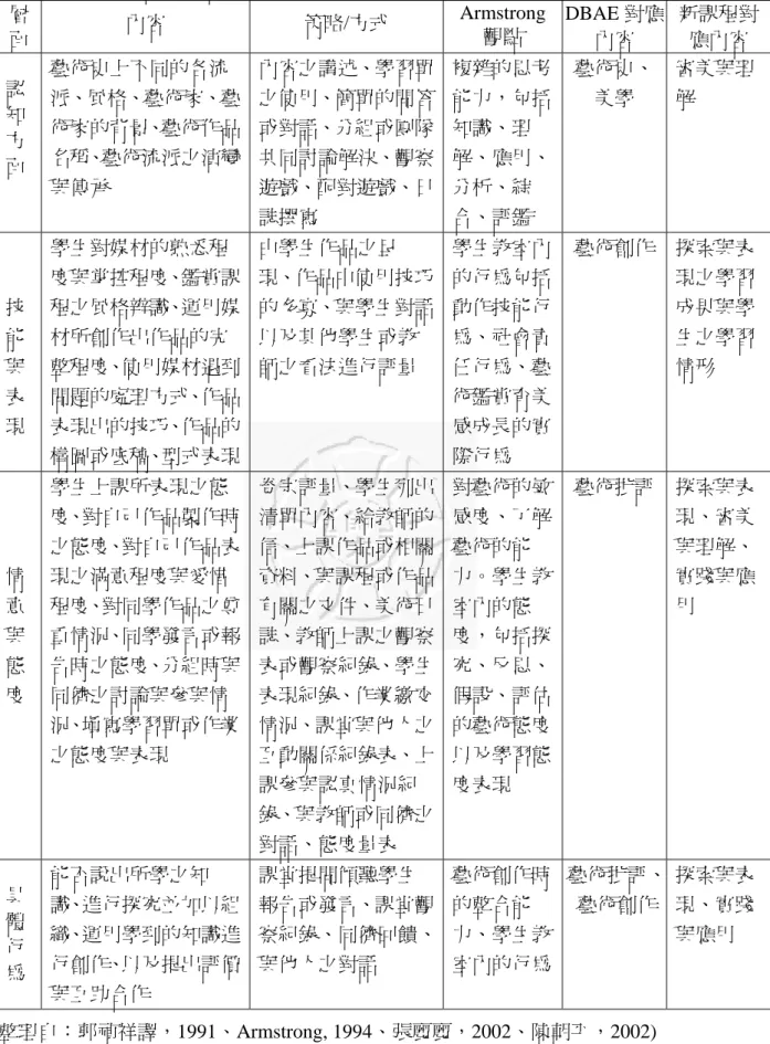 表 2-9：藝術教學評量內容與層面對照表  層 面  內容  策略/方式  Armstrong觀點  DBAE 對應內容  新課程對應內容  認 知 方 面  藝術史上不同的各流 派、風格、藝術家、藝術家的背景、藝術作品名稱、藝術流派之演變 與傳承  內容之講述、學習單之使用、簡單的問答或對話、分組或團隊共同討論解決、觀察遊戲、配對遊戲、日 誌撰寫  複雜的思考能力，包括知識、理解、應用、分析、綜合、評鑑  藝術史、 美學  審美與理解  技 能 與 表 現  學生對媒材的熟悉程 度與掌控程度、鑑賞課程之風