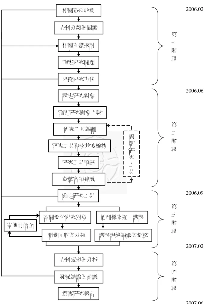 圖 3-2：研究流程圖    研究工具預試撰寫研究報告相關文獻探討 第一階 段 第二階段 第四階段 第三階段 確定研究對象人數 設定研究對象研究工具專家效度檢核研擬研究方法確定研究問題相關資料收集 發展結論與建議 資料處理與分析 問卷回收與分類 寄問卷予研究對象確定研究工具調整研究工具 資料分類與閱讀  2006.02 2006.06 2006.09 2007.02 2007.06  對應預計年段 研究工具編制 彙整各項建議 寄催附信函 便利樣本逐一訪談訪談記錄編碼與彙整