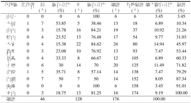 表 4-2：各行政區教師性別人數與比例表 (N=176)  行政區  無作答  男  (人)  區百分比(%)  女 (人) 區百分比(%)  總計 (人)  有效累計(人)  總人數百分比(%)  累計 (%)  中正  0 0  0  6  100  6  6  3.45  3.45  大同  1 7 53.85 5 38.46 13  18  6.89  10.34 中山  0 3 15.78 16 84.21 19  37  10.92 21.26 松山  0 4 23.52 13 76.48 17