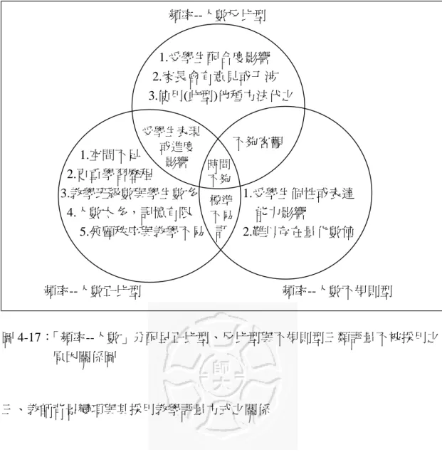 圖 4-17：「頻率--人數」分配呈正比型、反比型與不規則型三類評量不被採用之 原因關係圖  三、教師背景變項與其採用教學評量方式之關係          依據研究架構，所謂教師背景，包含個人方面、學校方面以及學習方面三項， 茲以統計方法之卡方檢定(Chi-square)探討此三背景變項與教師是否採用教學評 量方式間之關係，以得知此三項「教師背景變項」與「教師是否採用各種教學評 量方式」之間是否有其差異性存在，並探討其關係或影響為何。  (一)個人方面          為探討教師性別與使用十種評量方式之關