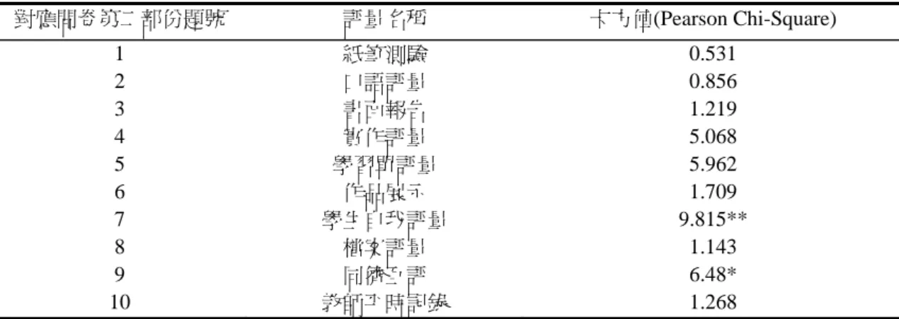 表 4-14：教師性別與教學評量方式卡方檢定相關數值一覽表  對應問卷第二部份題號  評量名稱  卡方值(Pearson Chi-Square)  1  紙筆測驗  0.531  2  口語評量  0.856  3  書面報告  1.219  4  實作評量  5.068  5  學習單評量  5.962  6  作品展示  1.709  7  學生自我評量  9.815**  8  檔案評量  1.143  9  同儕互評  6.48*  10  教師平時記錄  1.268          由上表可知，