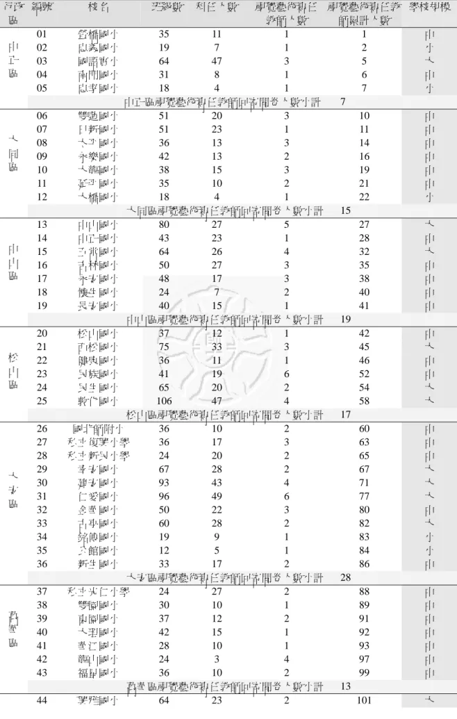 表 4-5：學校方面資料總表  行政 區  編號  校名  班級數 科任人數 視覺藝術專任教師人數  視覺藝術專任教師累計人數  學校規模 中 正 區  01  螢橋國小  35 11  1  1  中 02 忠義國小 19 7 1 2 小 03 國語實小 64 47 3 5 大  04  南門國小  31 8  1  6  中  05  忠孝國小  18 4  1  7  小  中正區視覺藝術專任教師回寄問卷人數小計 7  大 同 區  06  雙蓮國小  51 20  3  10  中 07 日新國小 