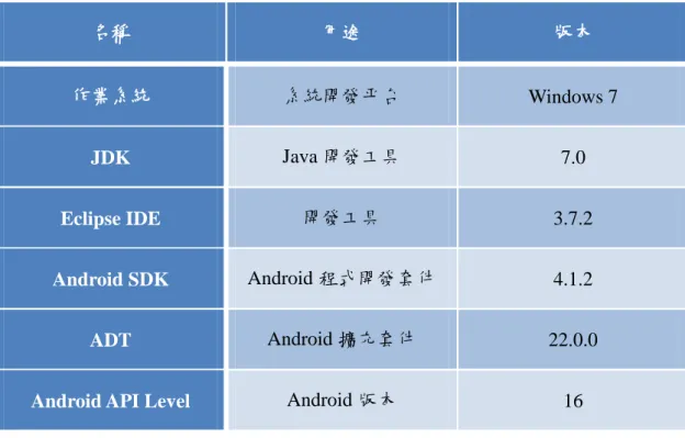 表 4-1    開發環境  名稱  用途  版本  作業系統  系統開發平台  Windows 7  JDK  Java 開發工具  7.0  Eclipse IDE  開發工具  3.7.2  Android SDK  Android 程式開發套件  4.1.2  ADT  Android 擴充套件  22.0.0 