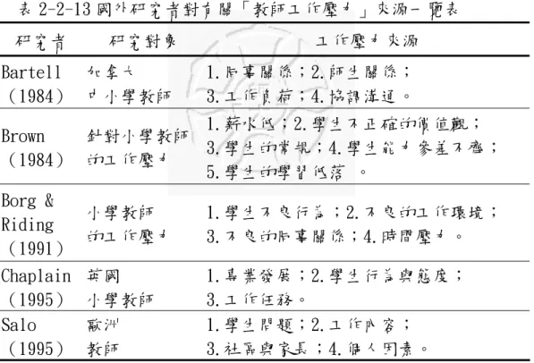 表 2-2-13 國外研究者對有關「教師工作壓力」來源一覽表  研究者  研究對象  工作壓力來源  Bartell  （1984）  加拿大  中小學教師  1.同事關係；2.師生關係； 3.工作負荷；4.協調溝通。  Brown  （1984）  針對小學教師 的工作壓力  1.薪水低；2.學生不正確的價值觀；  3.學生的常規；4.學生能力參差不齊；  5.學生的學習低落 。  Borg &amp;  Riding  （1991）  小學教師  的工作壓力  1.學生不良行為；2.不良的工作環境； 3