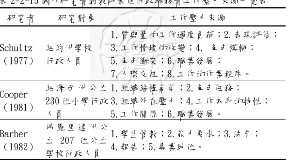 表 2-2-15 國外研究者對教師兼任行政職務者工作壓力來源一覽表  研究者  研究對象  工作壓力來源  Schultz  （1977）  紐約州學校 行政人員  1.質與量的工作過度負荷；2.表現評估；3.工作情境的改變；4