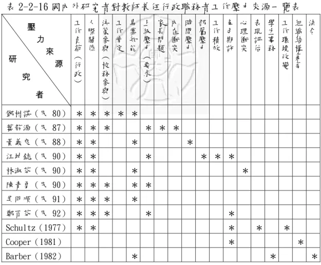 表 2-2-16 國內外研究者對教師兼任行政職務者工作壓力來源一覽表  工作負荷 ︵ 行政︶ 人際關係 決策參與︵校務參與︶ 工作肯定 專業知能 上級壓力︵要求︶ 家長問題 內在衝突 時間壓力 部屬壓力 工作積效 角色期許 心理衝突 表現評估 學生事務 工作環境改變 組織結構氣氛 法令 鄧柑謀（民 80） ＊  ＊  ＊  ＊ ＊   葉龍源（民 87） ＊  ＊  ＊    ＊ ＊ ＊   黃義良（民 88） ＊  ＊    ＊   ＊   江坤鋕（民 90） ＊  ＊    ＊   ＊ ＊ ＊   林淑