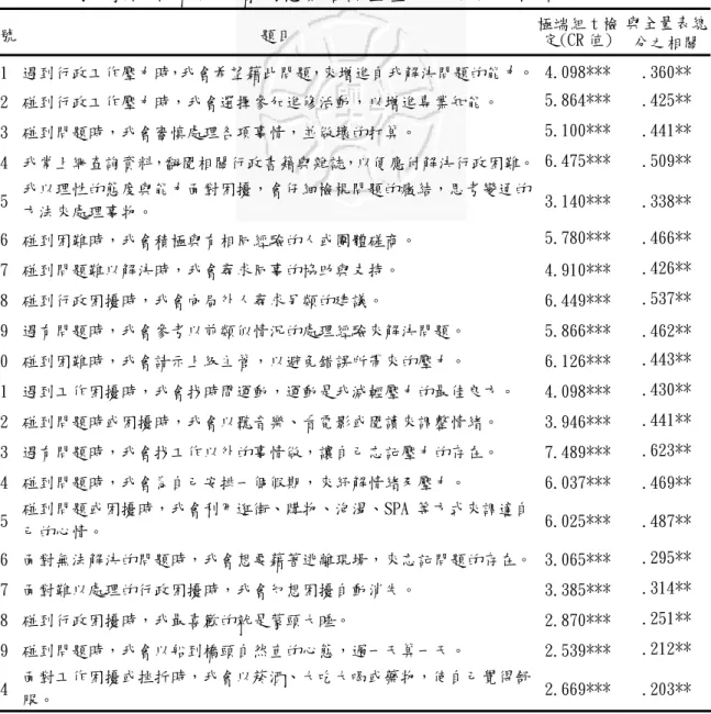 表 3-3-3 國中教師兼職行政者因應策略調查量表之項目分析結果表  題號  題目  極端組 t 檢 定(CR 值)  與全量表總 分之相關 01  遇到行政工作壓力時，我會希望藉此問題，來增進自我解決問題的能 力。 4.098***  .360**  02  碰到行政工作壓力時，我會選擇參加進修活動，以增進專業知能。  5.864***  .425**  03  碰到問題時，我會審慎處理各項事情，並做壞的打算。  5.100***  .441**  04  我常上網查詢資料，翻閱相關行政書籍與雜誌，以便應