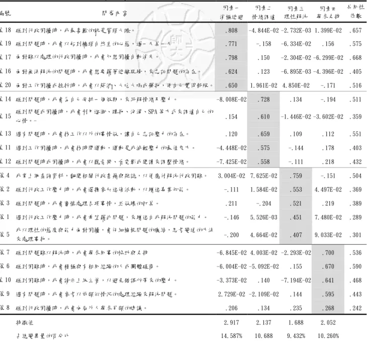 表 3-4-7 國中教師兼行政職務者工作壓力調適量表因素分析摘要表  編號  問卷內容  因素一  消極逃避 因素二  情緒調適  因素三  理性解決  因素四 尋求支持 共同性係數 策 18  碰到行政困擾時，我最喜歡的就是蒙頭大睡。  .808  -4.844E-02 -2.732E-03 1.399E-02 .657 策 19 碰到問題時，我會以船到橋頭自然直的心態，過一天算一天  .771  -.158  -6.334E-02  .156  .575 策 17 面對難以處理的行政困擾時，我會幻想困擾