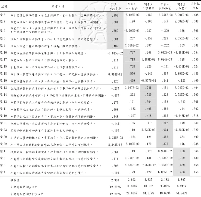 表 3-3-8 刪除題項後之國中教師兼行政職務者工作壓力感受量表因素分析摘要表  編號  問卷內容  因素一  行政負荷 因素二 角色期許 因素三  人際關係  因素四  校務決策  因素五 上級壓力 共同性係數 壓 5  我有閱讀書報的習慣，但在上班時間，會忙到找不出空餘時間看報紙。 .793  -5.126E-02 -.150  -6.256E-02  3.091E-02 .438 壓 7  我覺得行政工作會影響教學品質或進度，形成自己在教學上的困擾。  .681  .196  -.103  .147 