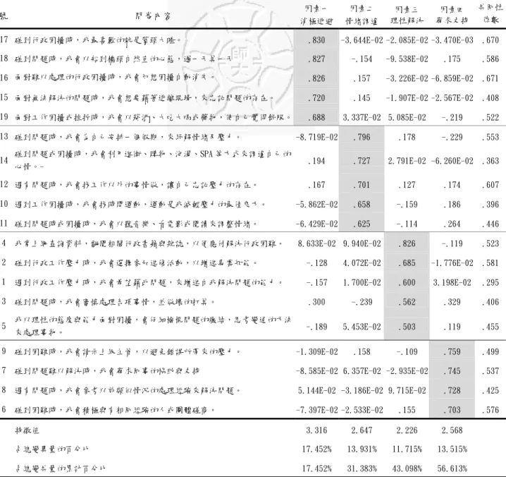 表 3-3-9 刪除題項後之國中教師兼行政職務者工作壓力調適量表因素分析摘要表  編號  問卷內容  因素一  消極逃避 因素二  情緒調適  因素三  理性解決  因素四 尋求支持 共同性係數 策 17  碰到行政困擾時，我最喜歡的就是蒙頭大睡。  .830  -3.644E-02 -2.085E-02 -3.470E-03 .670 策 18 碰到問題時，我會以船到橋頭自然直的心態，過一天算一天  .827  -.154  -9.538E-02  .175  .586 策 16 面對難以處理的行政困擾時